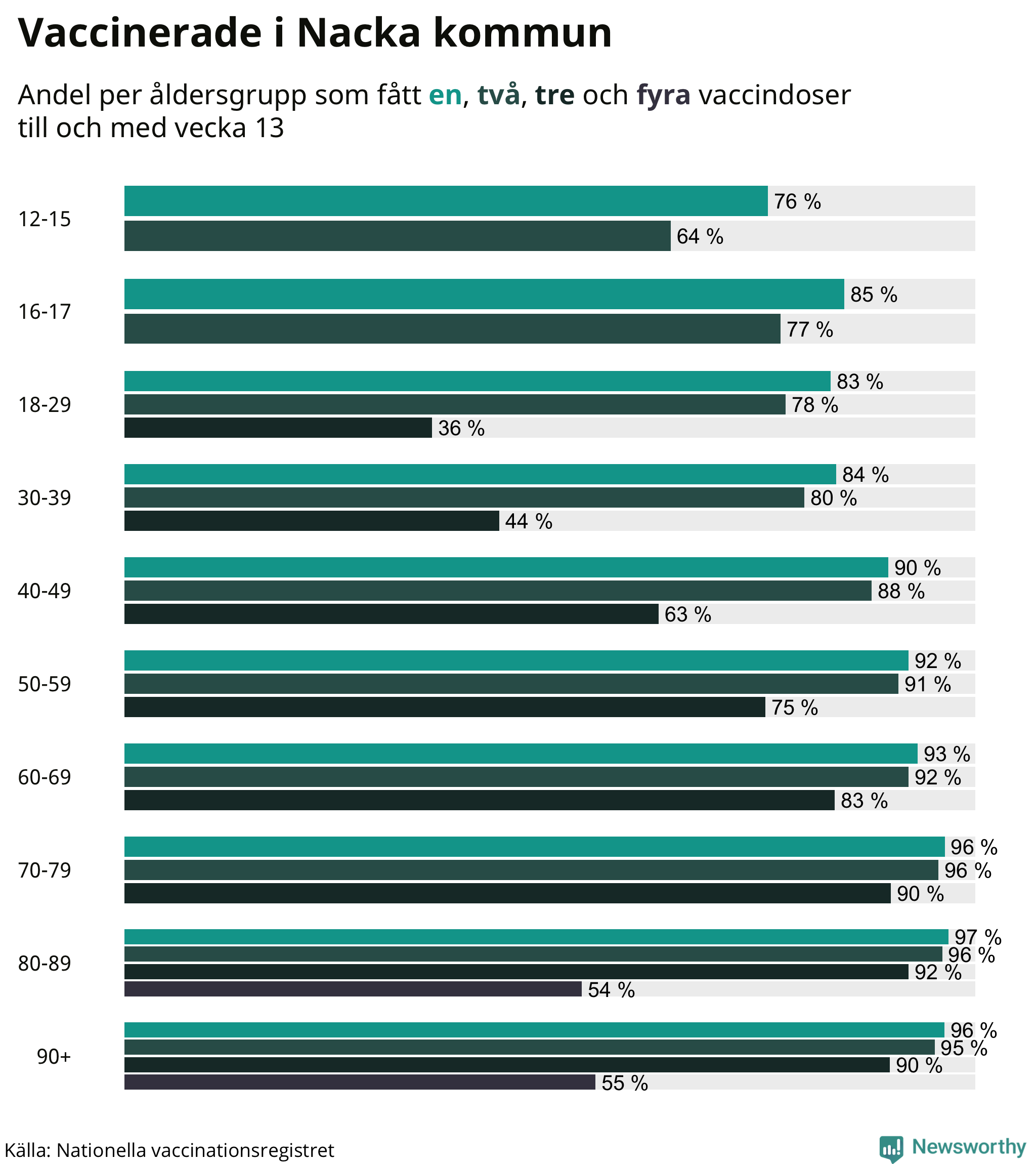 Graf över vaccinerade per åldersgrupp